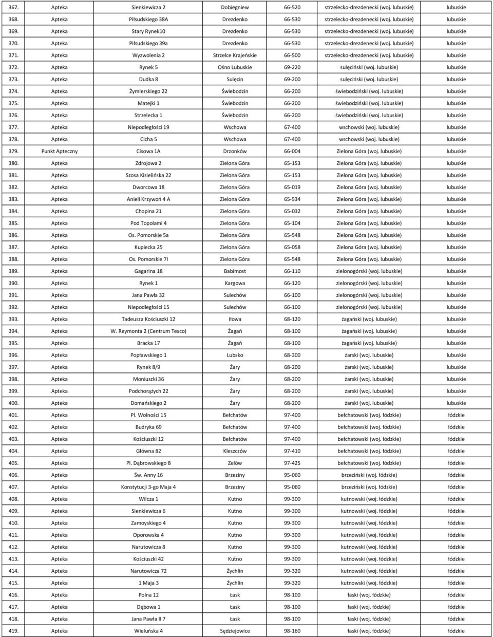 Apteka Wyzwolenia 2 Strzelce Krajeńskie 66-500 strzelecko-drezdenecki (woj. lubuskie) lubuskie 372. Apteka Rynek 5 Ośno Lubuskie 69-220 sulęciński (woj. lubuskie) lubuskie 373.