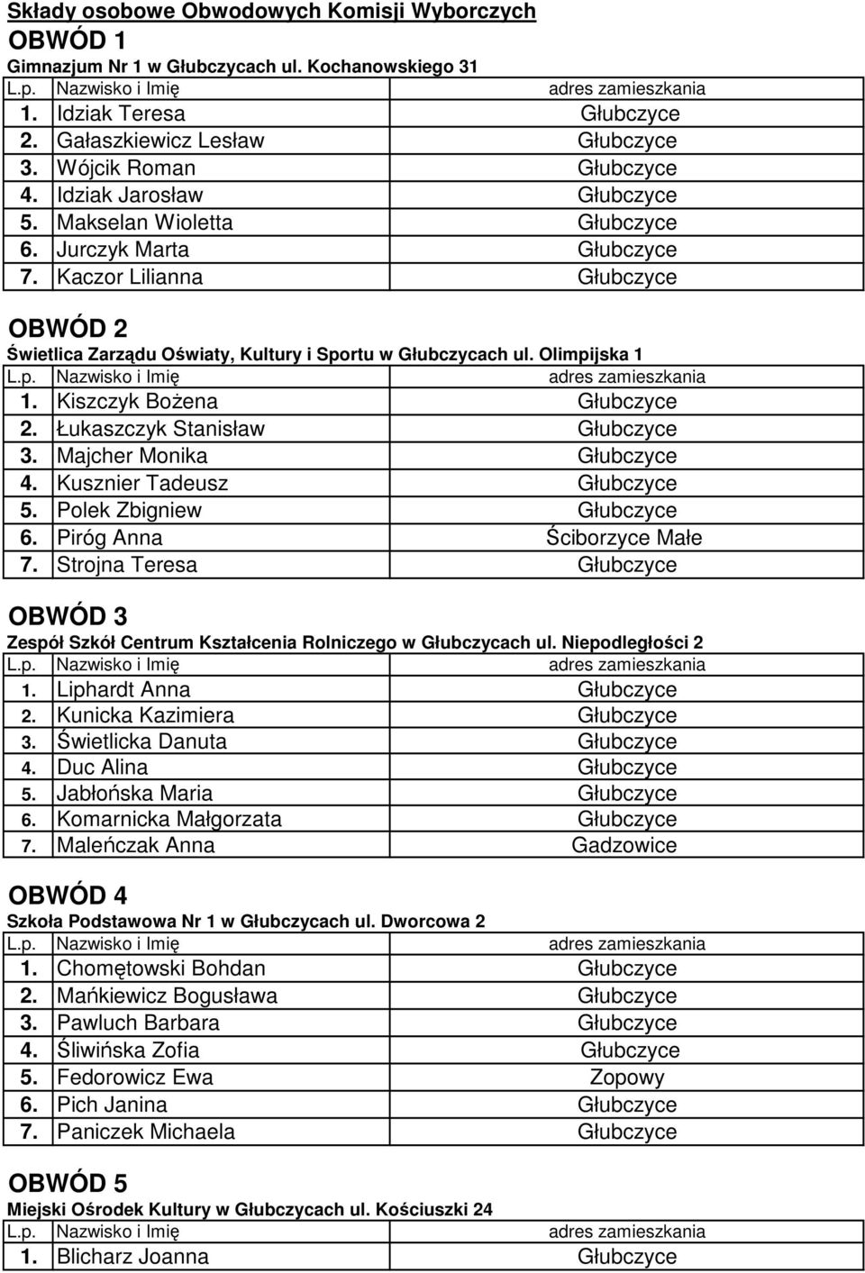 Kiszczyk Bożena Głubczyce 2. Łukaszczyk Stanisław Głubczyce 3. Majcher Monika Głubczyce 4. Kusznier Tadeusz Głubczyce 5. Polek Zbigniew Głubczyce 6. Piróg Anna Ściborzyce Małe 7.