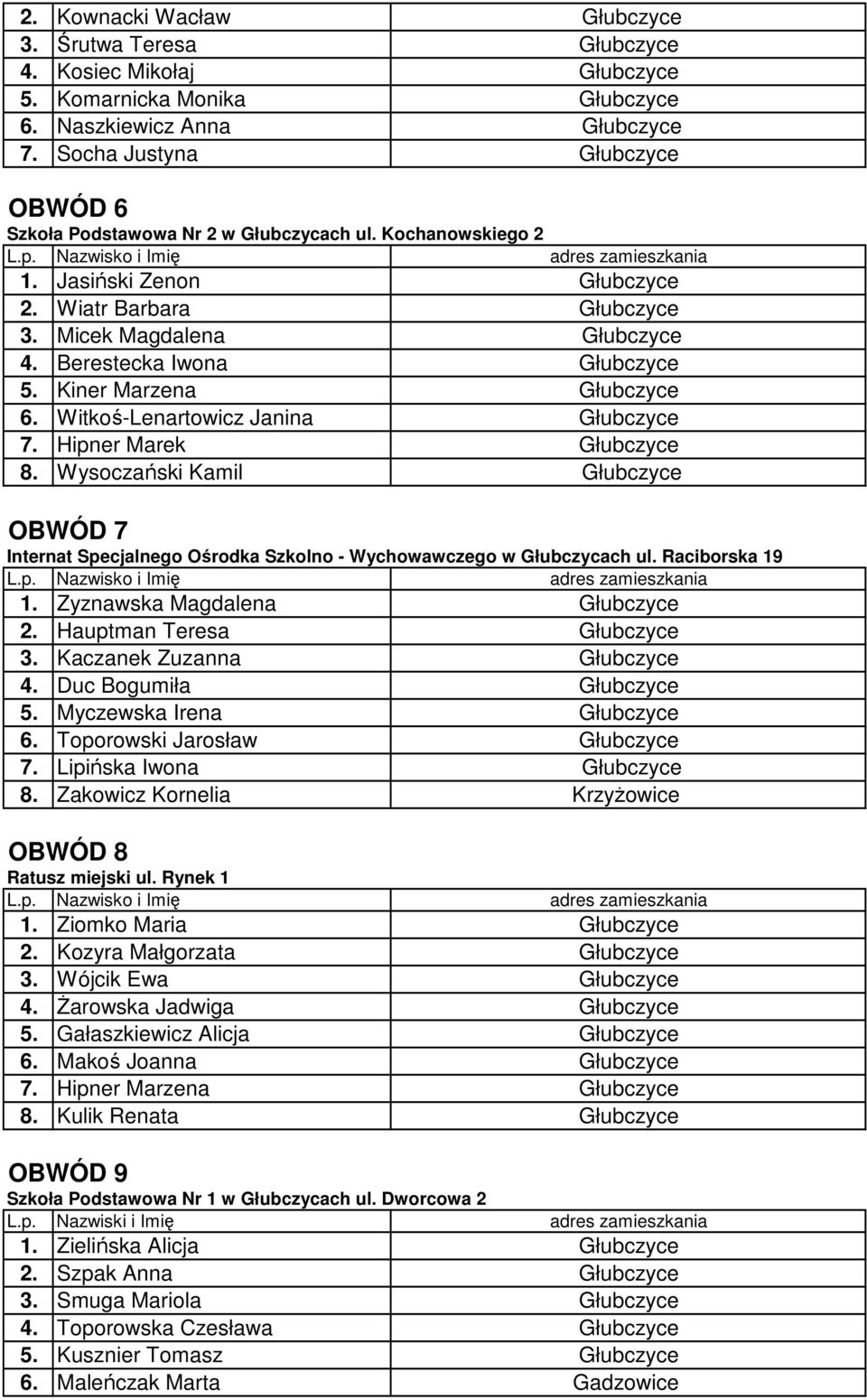 Berestecka Iwona Głubczyce 5. Kiner Marzena Głubczyce 6. Witkoś-Lenartowicz Janina Głubczyce 7. Hipner Marek Głubczyce 8.