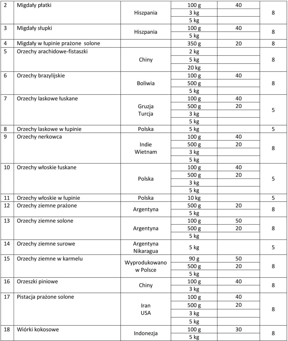 11 Orzechy włoskie w łupinie 12 Orzechy ziemne prażone Argentyna 13 Orzechy ziemne solone 100 g 0 Argentyna 14 Orzechy ziemne surowe Argentyna