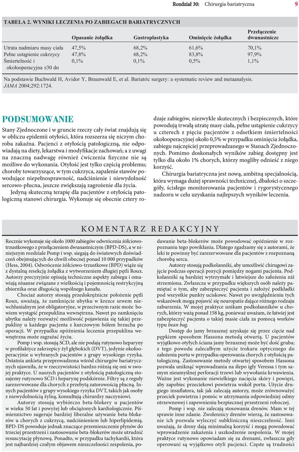 47,8% 68,2% 83,8% 97,9% Śmiertelność i 0,1% 0,1% 0,5% 1,1% okołooperacyjna 30 dn Na podstawie Buchwald H, Avidor Y, Braunwald E, et al. Bariatric surgery: a systematic review and metaanalysis.