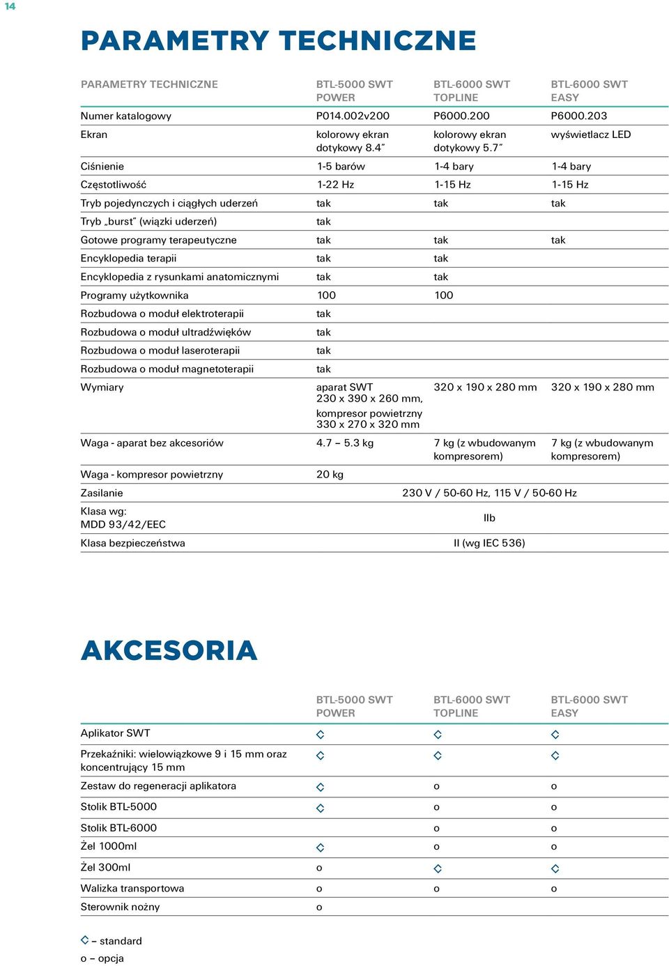 7 Ciśnienie 1-5 barów 1-4 bary 1-4 bary Częstotliwość 1-22 Hz 1-15 Hz 1-15 Hz Tryb pojedynczych i ciągłych uderzeń tak tak tak Tryb burst (wiązki uderzeń) tak Gotowe programy terapeutyczne tak tak