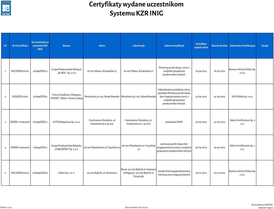 pierwszy punkt skupu bez magazynowania wraz z audytem grupowym producentów rolnych. 23.09.2014 22.09.2015 SGS Polska Sp. 3 DEKRA -710914001 2/7999/DD/14 LOTOS Biopaliwa Sp. Czechowice-Dziedzice, ul.