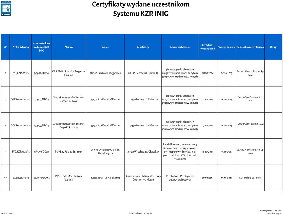 o 8 DEKRA-711014004 8/7999/DD/14 Grupa Producentów "Łosiów- Rzepak" Sp. 49-330 Łosiów, ul. Główna 1 49-330 Łosiów, ul. Główna 1 pierwszy punkt skupu bez 17.10.2014 16.10.2015 o.