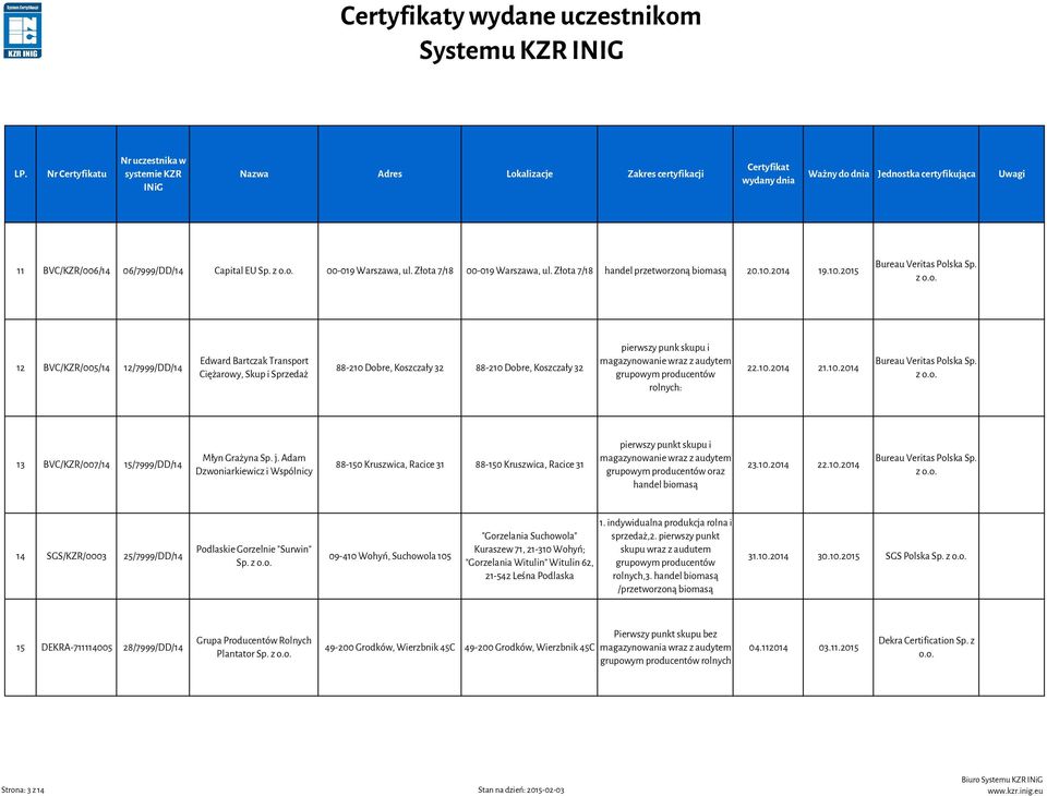 10.2014 13 BVC/KZR/007/14 15/7999/DD/14 Młyn Grażyna Sp. j. Adam Dzwoniarkiewicz i Wspólnicy 88-150 Kruszwica, Racice 31 88-150 Kruszwica, Racice 31 pierwszy punkt skupu i oraz handel 23.10.2014 22.