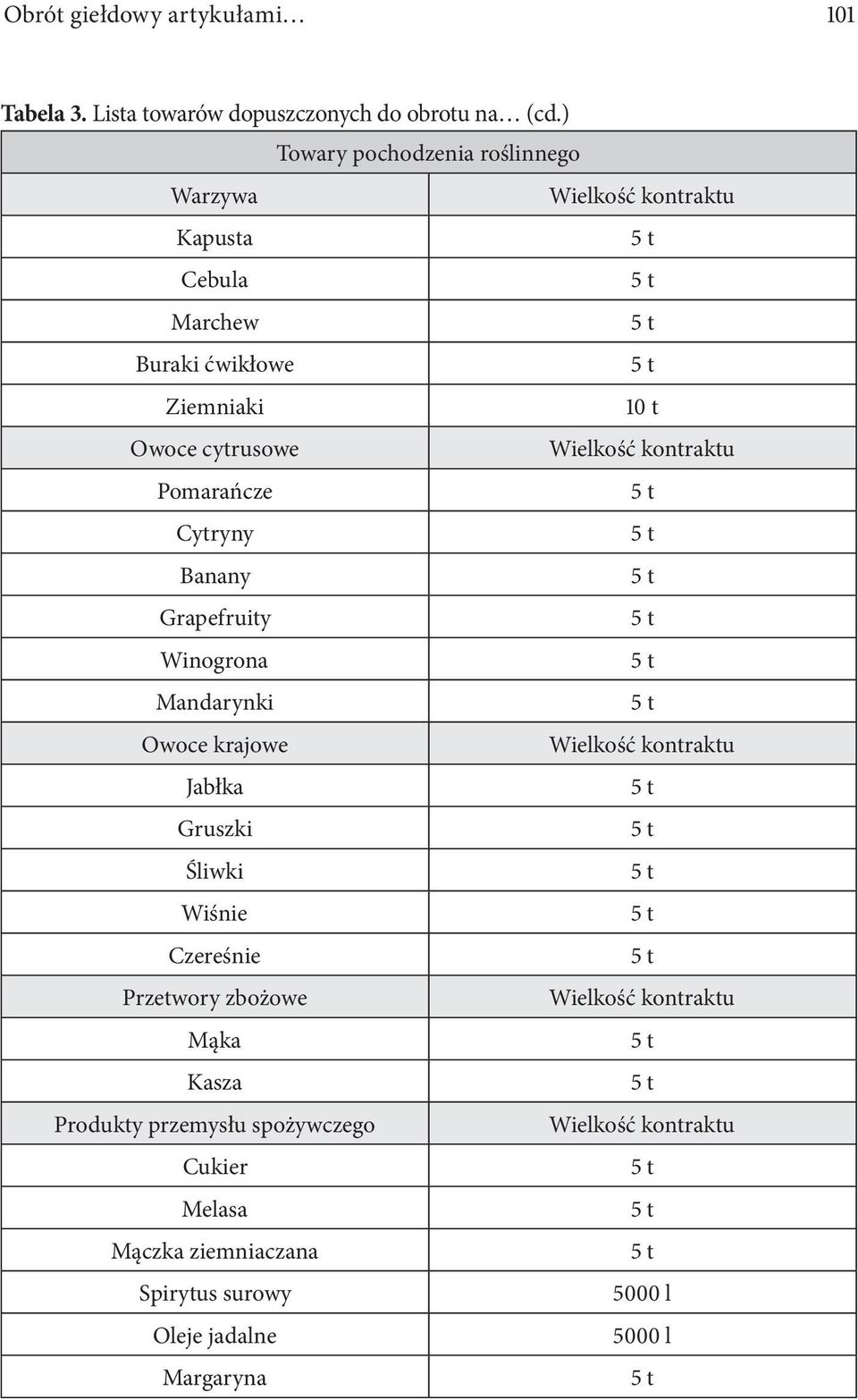 Pomarańcze Cytryny Banany Grapefruity Winogrona Mandarynki Owoce krajowe Jabłka Gruszki Śliwki Wiśnie Czereśnie