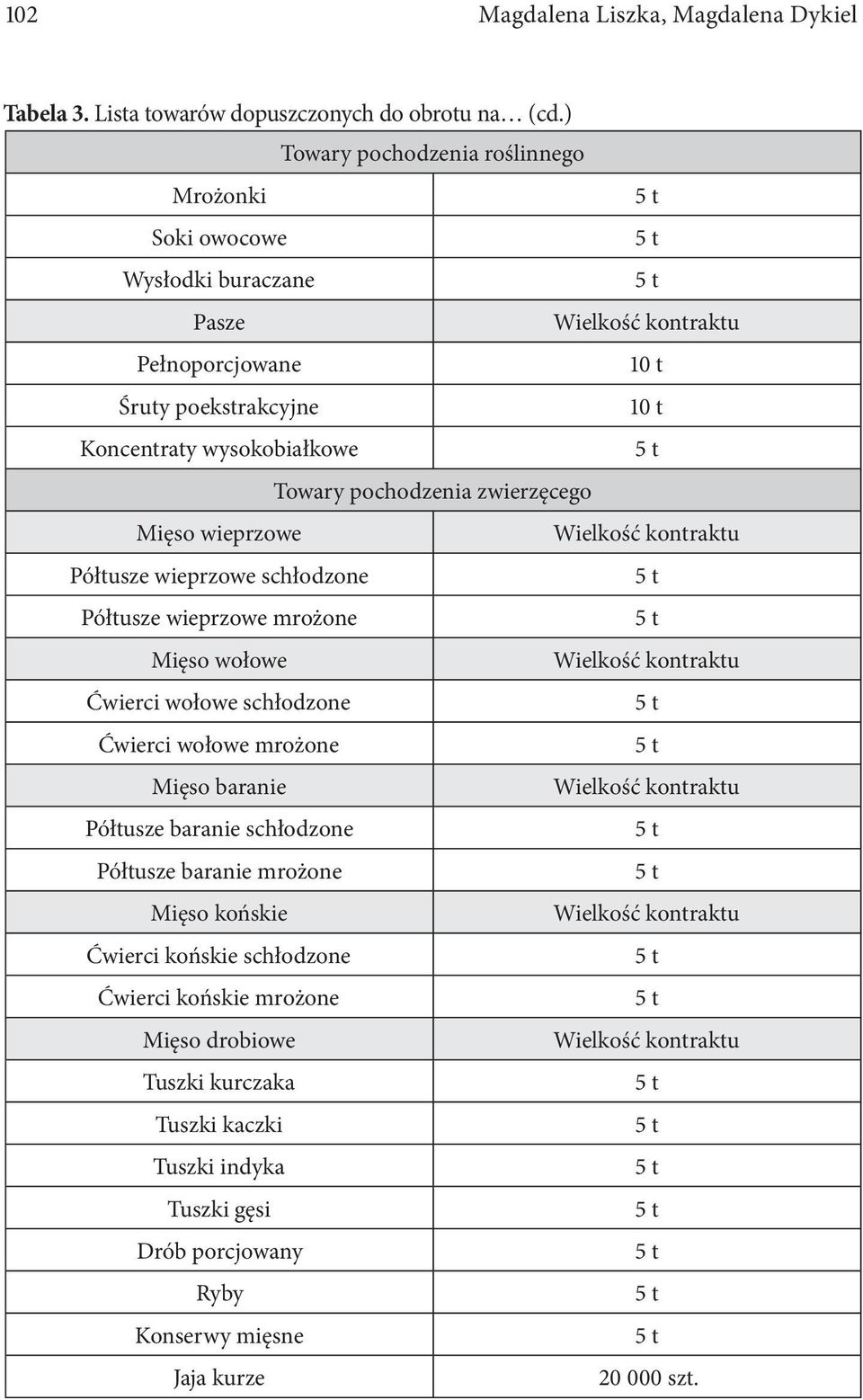 pochodzenia zwierzęcego Mięso wieprzowe Półtusze wieprzowe schłodzone Półtusze wieprzowe mrożone Mięso wołowe Ćwierci wołowe schłodzone Ćwierci wołowe mrożone Mięso