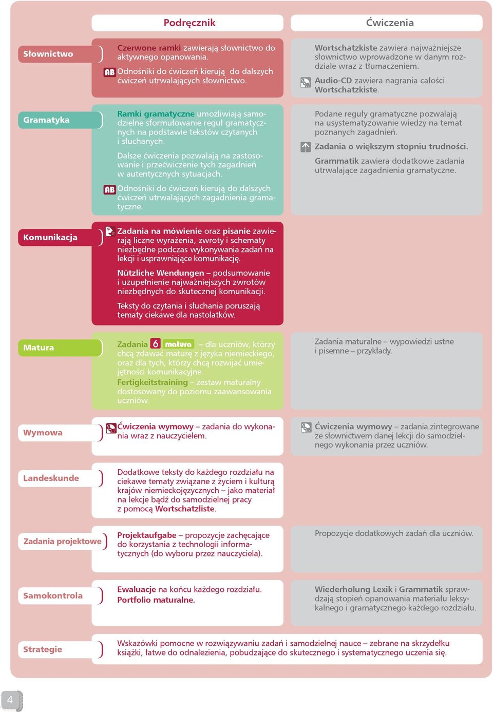 Gramatyka Ramki gramatyczne umożliwiają samodzielne sformułowanie reguł gramatycznych na podstawie tekstów czytanych i słuchanych.