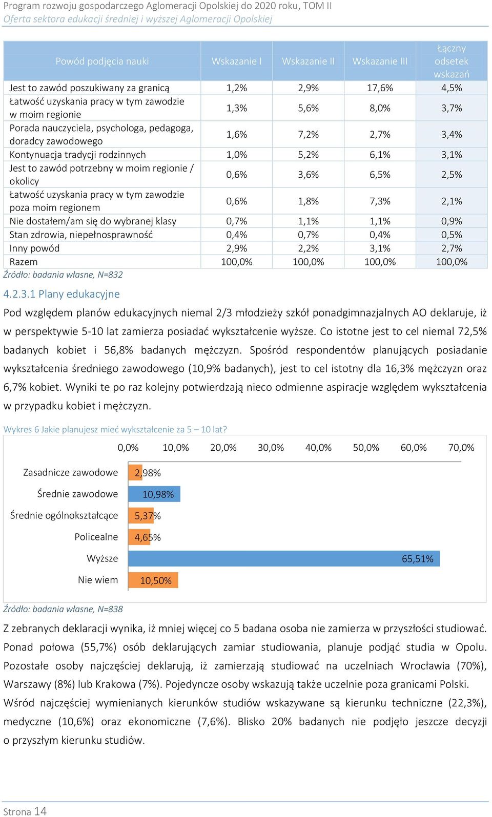 1,0% 5,2% 6,1% 3,1% Jest to zawód potrzebny w moim regionie / okolicy 0,6% 3,6% 6,5% 2,5% Łatwość uzyskania pracy w tym zawodzie poza moim regionem 0,6% 1,8% 7,3% 2,1% Nie dostałem/am się do wybranej