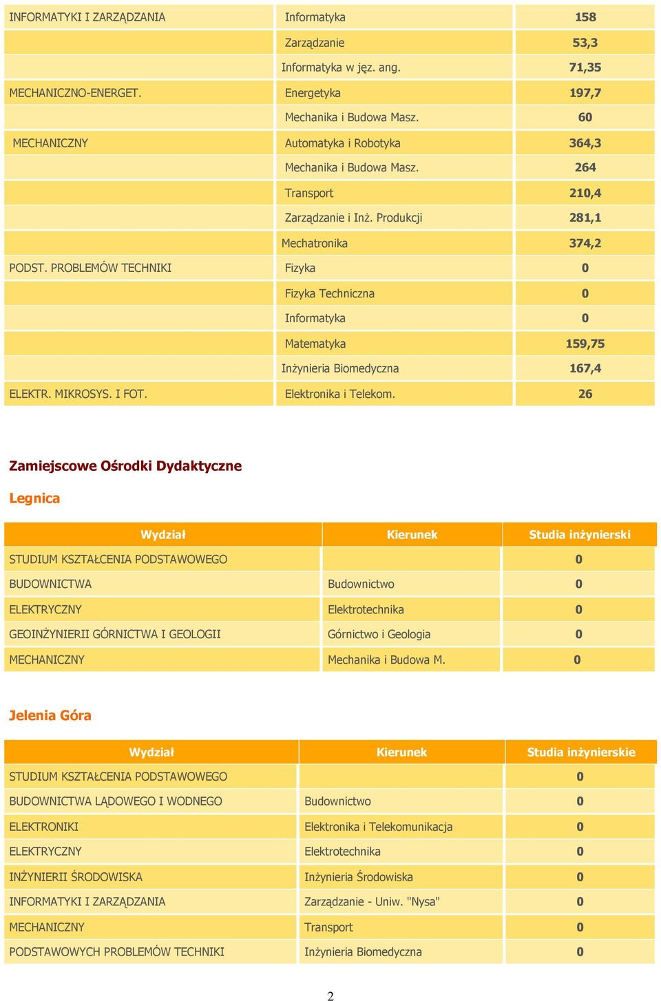 PROBLEMÓW TECHNIKI Fizyka 0 Fizyka Techniczna 0 Informatyka 0 Matematyka 159,75 Inżynieria Biomedyczna 167,4 ELEKTR. MIKROSYS. I FOT. Elektronika i Telekom.