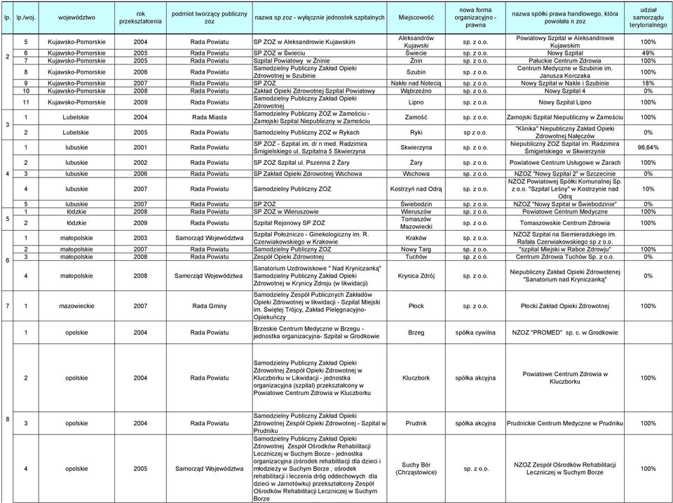 - prawna nazwa spółki prawa handlowego, która powołała n zoz udział samorządu terytorialnego 2 3 4 5 6 5 Kujawsko-Pomorskie 2004 Rada Powiatu SP ZOZ w Aleksandrowie Kujawskim Aleksandrów Powiatowy