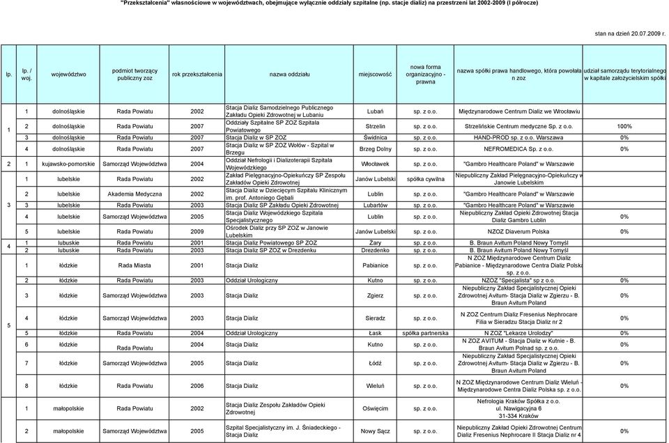 terytorialnego n zoz w kapitale założycielskim spółki 1 dolnośląskie Rada Powiatu 2002 Stacja Dializ Samodzielnego Publicznego Zakładu Opieki Zdrowotnej w Lubaniu Lubań Międzynarodowe Centrum Dializ