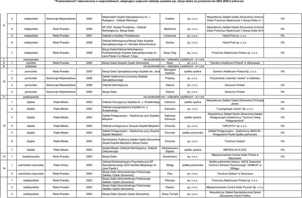 Rydygiera - Oddział Nefrologii SP ZOZ- Szpital Powiatowy - Oddział Nefrologiczny, Stacja Dializ Kraków Myślenice Niepubliczny Zakład Opieki Zdrowotnej Centrum Dializ Fresenius Nephrocare II Stacja