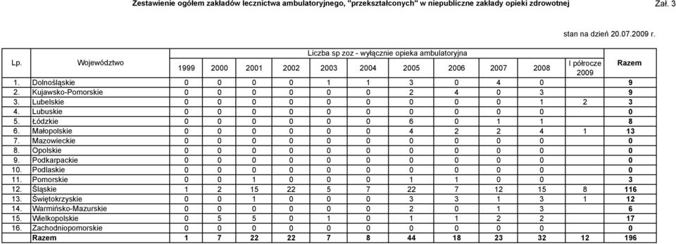 Kujawsko-Pomorskie 0 0 0 0 0 0 2 4 0 3 9 3. Lubelskie 0 0 0 0 0 0 0 0 0 1 2 3 4. Lubuskie 0 0 0 0 0 0 0 0 0 0 0 5. Łódzkie 0 0 0 0 0 0 6 0 1 1 8 6. Małopolskie 0 0 0 0 0 0 4 2 2 4 1 13 7.