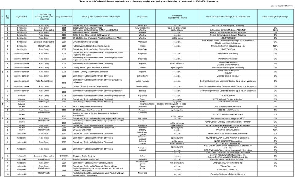 handlowego, która powołała n zoz udział samorządu terytorialnego 1 2 1 dolnośląskie Rada Gminy 2003 Samodzielny Publiczny Zakład Opieki Zdrowotnej Kobierzyce Niepubliczny Zakład Opieki Zdrowotnej 2