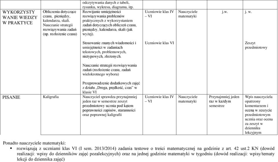 Rozwijanie umiejętności rozwiązywania problemów praktycznych z wykorzystaniem zadań dotyczących obliczeń czasu, pieniędzy, kalendarza, skali (jak wyżej). klas IV VI matematyki j.w. j. w. Stosowanie znanych wiadomości i umiejętności w zadaniach tekstowych, problemowych, nietypowych, złożonych.