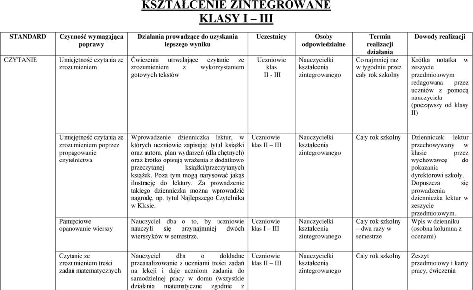 realizacji Krótka notatka w zeszycie redagowana przez uczniów z pomocą nauczyciela (począwszy od klasy II) Umiejętność czytania ze zrozumieniem poprzez propagowanie czytelnictwa Pamięciowe opanowanie