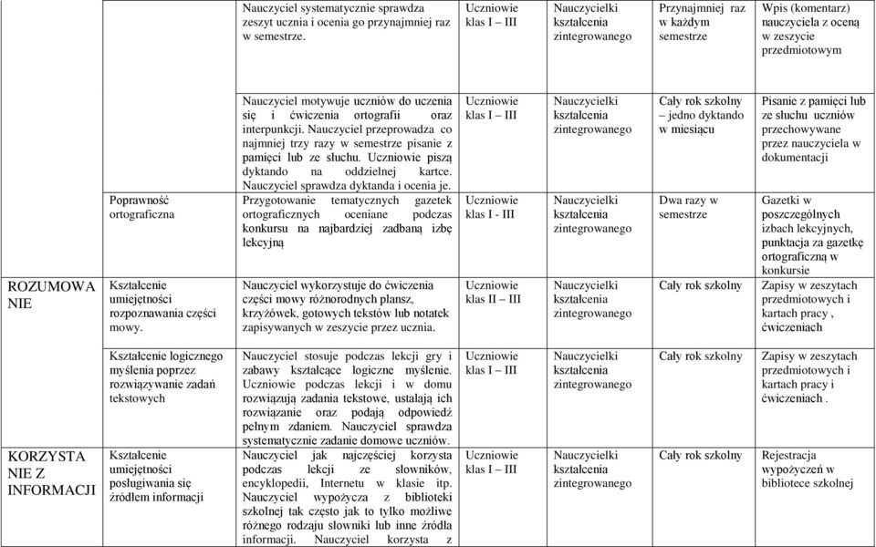 Nauczyciel motywuje uczniów do uczenia się i ćwiczenia ortografii oraz interpunkcji. Nauczyciel przeprowadza co najmniej trzy razy w semestrze pisanie z pamięci lub ze słuchu.