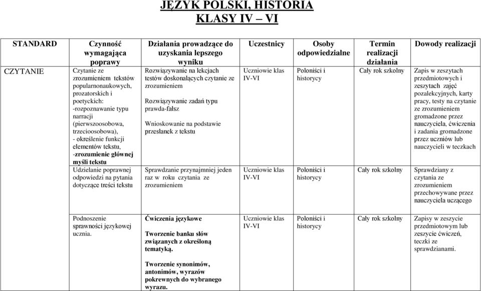 uzyskania lepszego wyniku Rozwiązywanie na lekcjach testów doskonalących czytanie ze zrozumieniem Rozwiązywanie zadań typu prawda-fałsz Wnioskowanie na podstawie przesłanek z tekstu Sprawdzanie