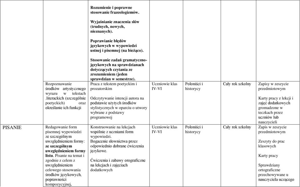 literackich (szczególnie poetyckich) oraz określanie ich funkcji Redagowanie form pisemnej wypowiedzi ze szczególnym uwzględnieniem formy: ze szczególnym uwzględnieniem formy listu.