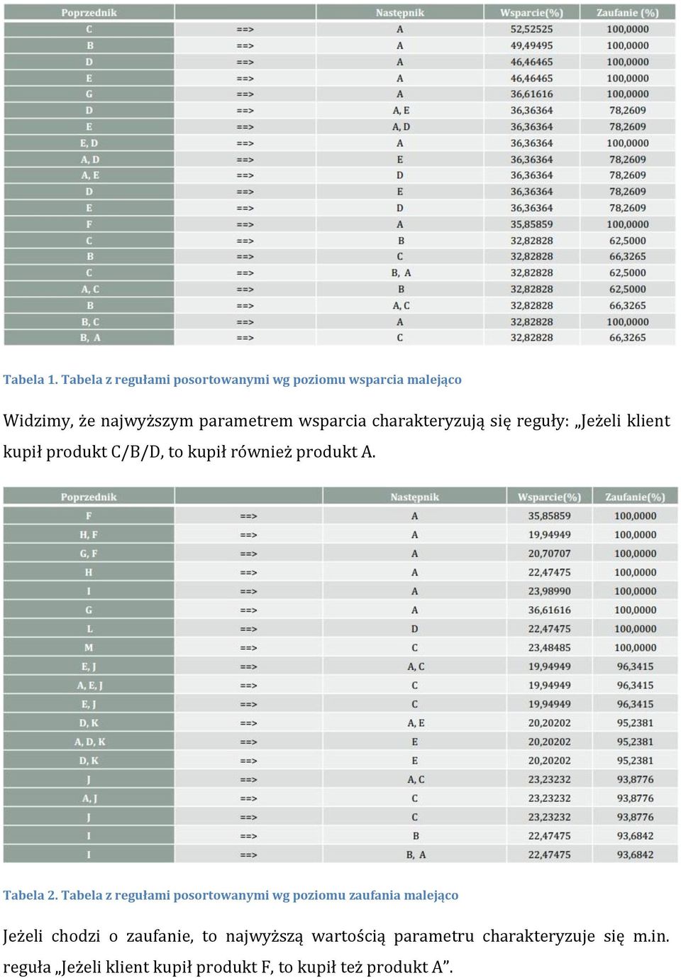 charakteryzują się reguły: Jeżeli klient kupił produkt C/B/D, to kupił również produkt A. Tabela 2.