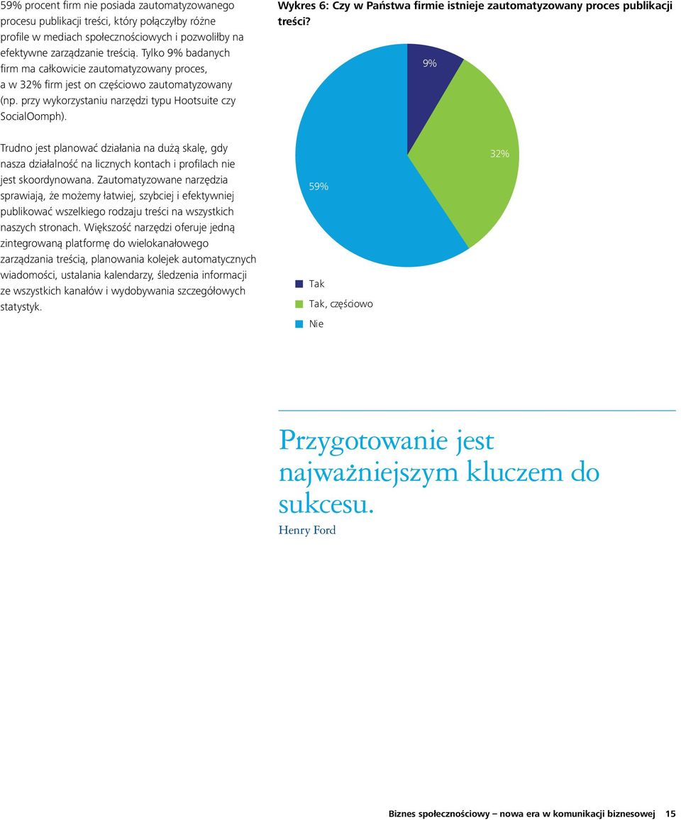 Wykres 6: Czy w Państwa firmie istnieje zautomatyzowany proces publikacji treści?