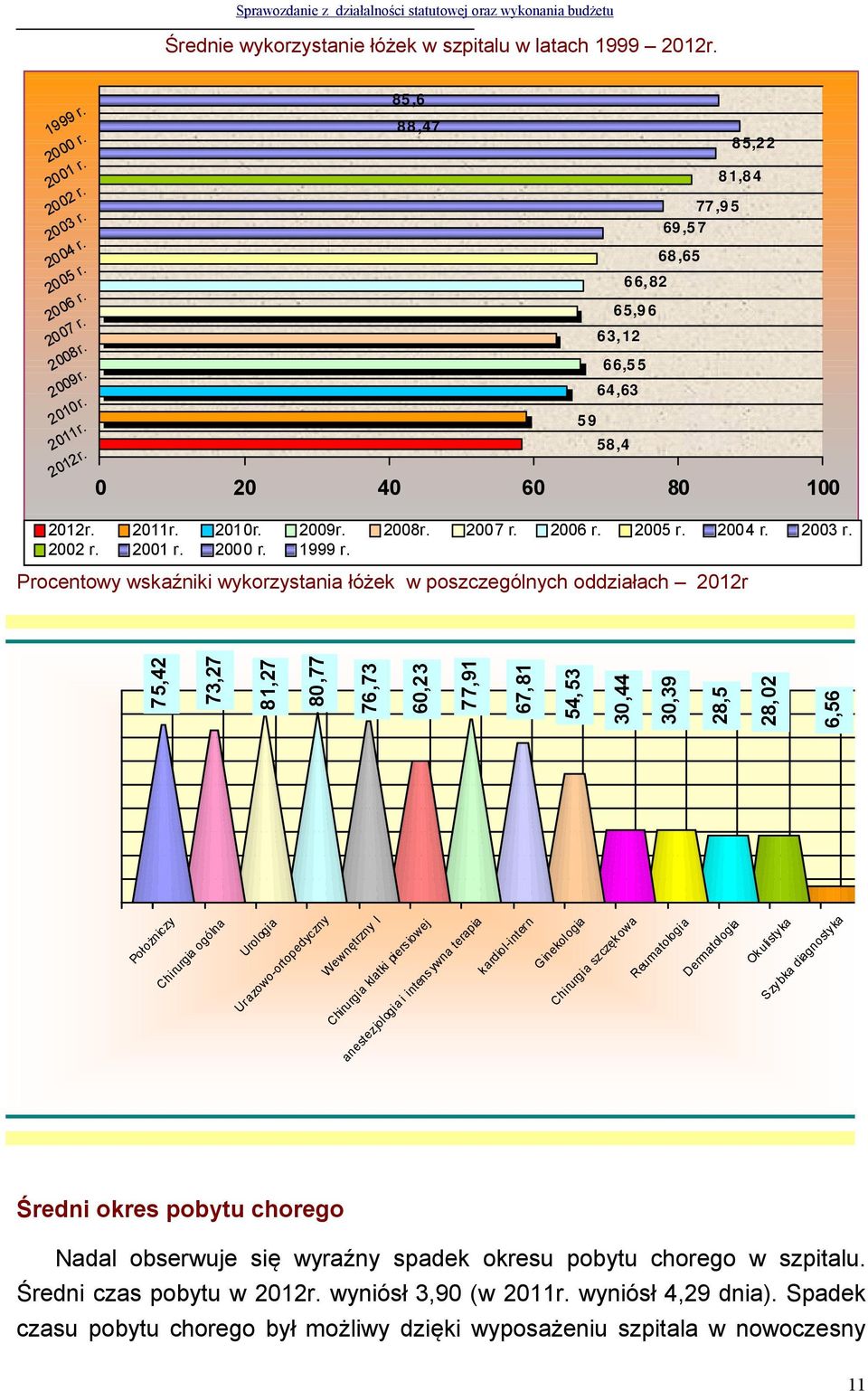 Procentowy wskaźniki wykorzystania łóżek w poszczególnych oddziałach 2012r 75,42 73,27 81,27 80,77 76,73 60,23 77,91 67,81 54,53 30,44 30,39 28,5 28,02 6,56 Położniczy Chirurgia ogólna Urologia
