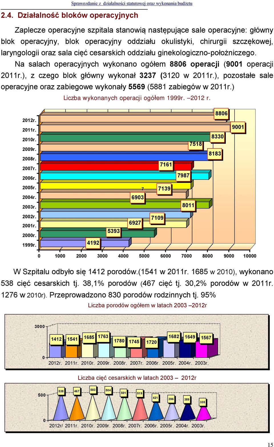 ), pozostałe sale operacyjne oraz zabiegowe wykonały 5569 (5881 zabiegów w 2011r.) Liczba wykonanych operacji ogółem 1999r. 2012 r. 2012r. 2011r. 2010r. 2009r. 2008r. 2007r. 2006r.