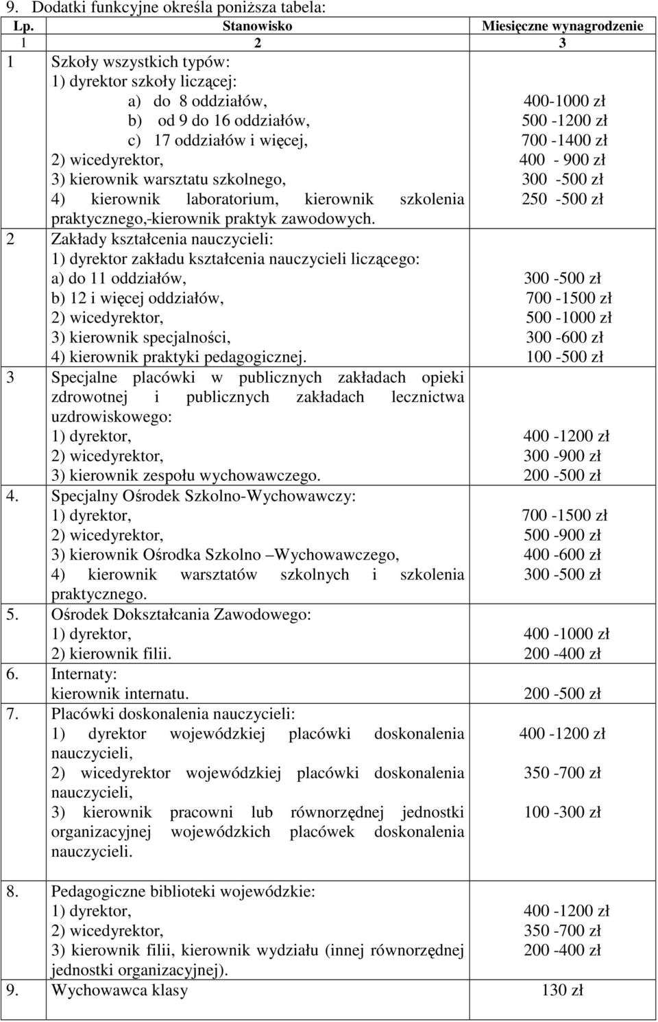 warsztatu szkolnego, 4) kierownik laboratorium, kierownik szkolenia praktycznego, kierownik praktyk zawodowych.