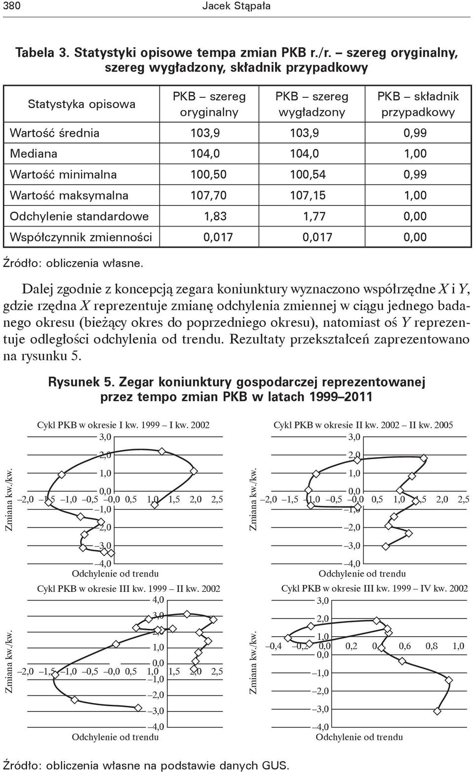 1,00 Wartość minimalna 100,50 100,54 0,99 Wartość maksymalna 107,70 107,15 1,00 Odchylenie standardowe 1,83 1,77 0,00 Współczynnik zmienności 0,017 0,017 0,00 Źródło: obliczenia własne.