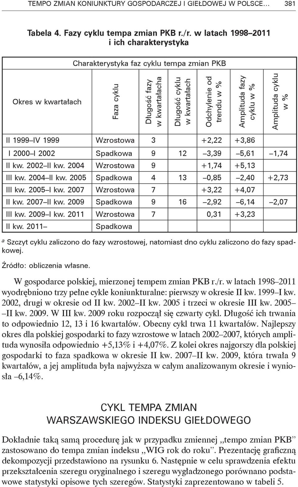 Amplituda fazy cyklu w % Amplituda cyklu w % II 1999 IV 1999 Wzrostowa 3 +2,22 +3,86 I 2000 I 2002 Spadkowa 9 12 3,39 5,61 1,74 I 2002 I 2004 Wzrostowa 9 +1,74 +5,13 2004 I 2005 Spadkowa 4 13 0,85