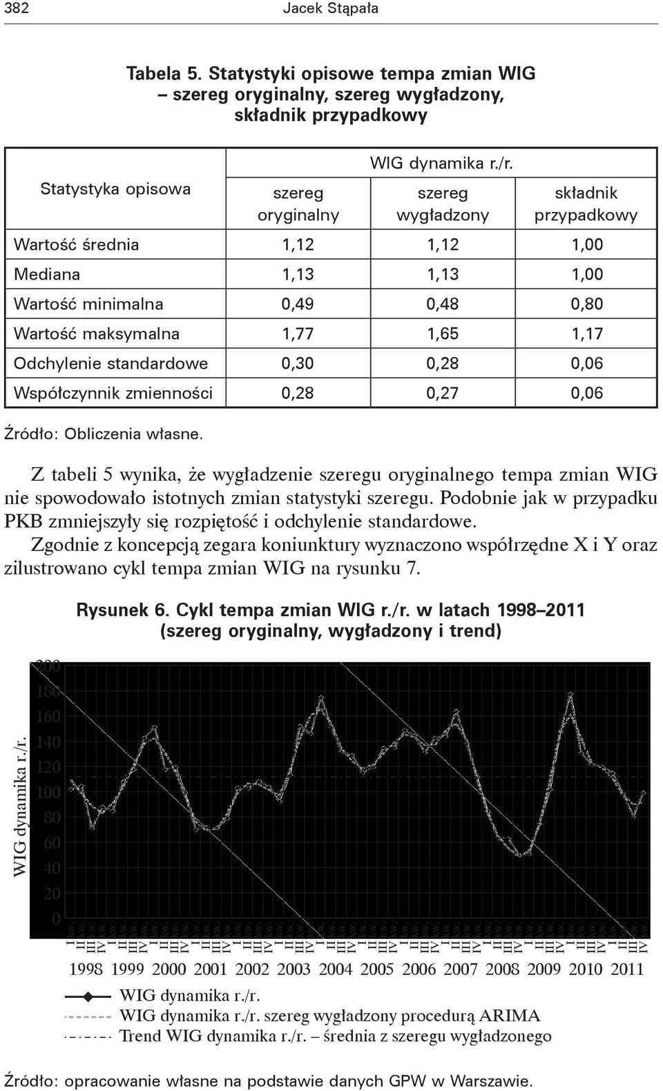 Współczynnik zmienności 0,28 0,27 0,06 Źródło: Obliczenia własne. Z tabeli 5 wynika, że wygładzenie szeregu oryginalnego tempa zmian WIG nie spowodowało istotnych zmian statystyki szeregu.