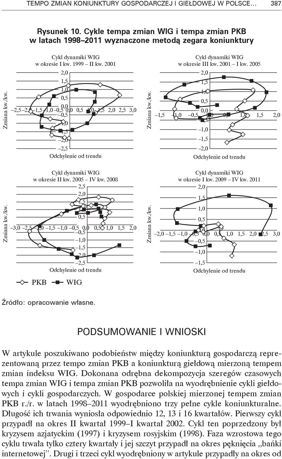 Cykl dynamiki WIG w okresie 1999 I 2001 2,0 1,5 1,0 0,5 0,0 2,5 2,0 1,5 1,0 0,5 0,0 0,5 1,0 1,5 2,0 2,5 3,0 0,5 1,0 1,5 2,0 2,5 Cykl dynamiki WIG w okresie I 2005 2008 2,5 2,0 1,5 1,0 0,5 3,0 2,5 2,0