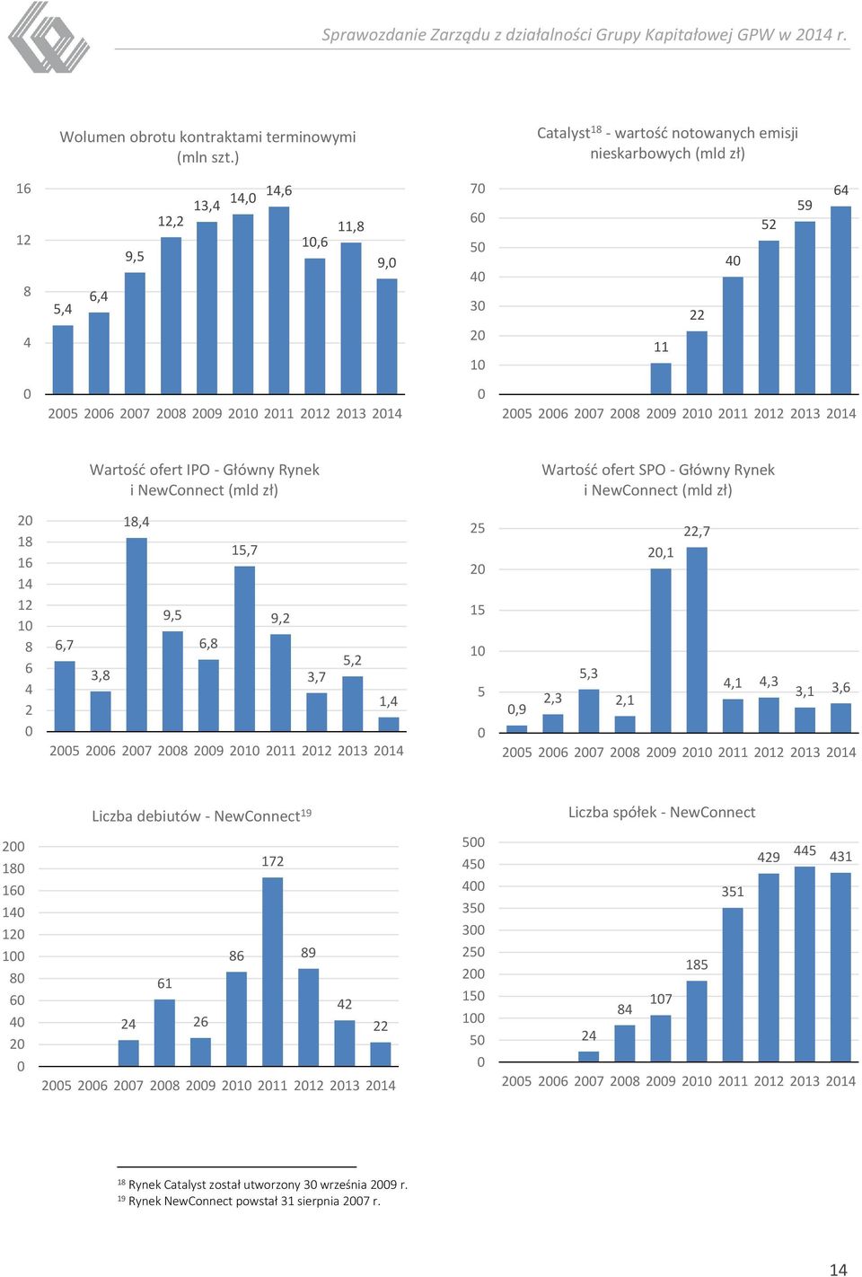 2012 2013 2014 0 2005 2006 2007 2008 2009 2010 2011 2012 2013 2014 18 19 Wartość ofert IPO - Główny Rynek i NewConnect (mld zł) Wartość ofert SPO - Główny Rynek i NewConnect (mld zł) 20 18 16 14 12