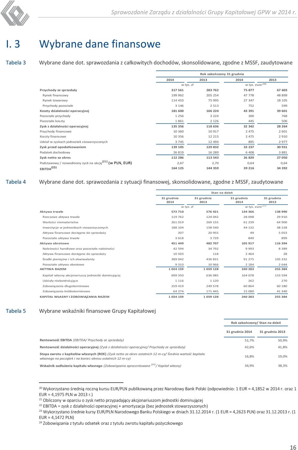 euro [20] Przychody ze sprzedaży 317 561 283 762 75 877 67 603 Rynek finansowy 199 962 205 254 47 778 48 899 Rynek towarowy 114 453 75 995 27 347 18 105 Przychody pozostałe 3 146 2 513 752 599 Koszty