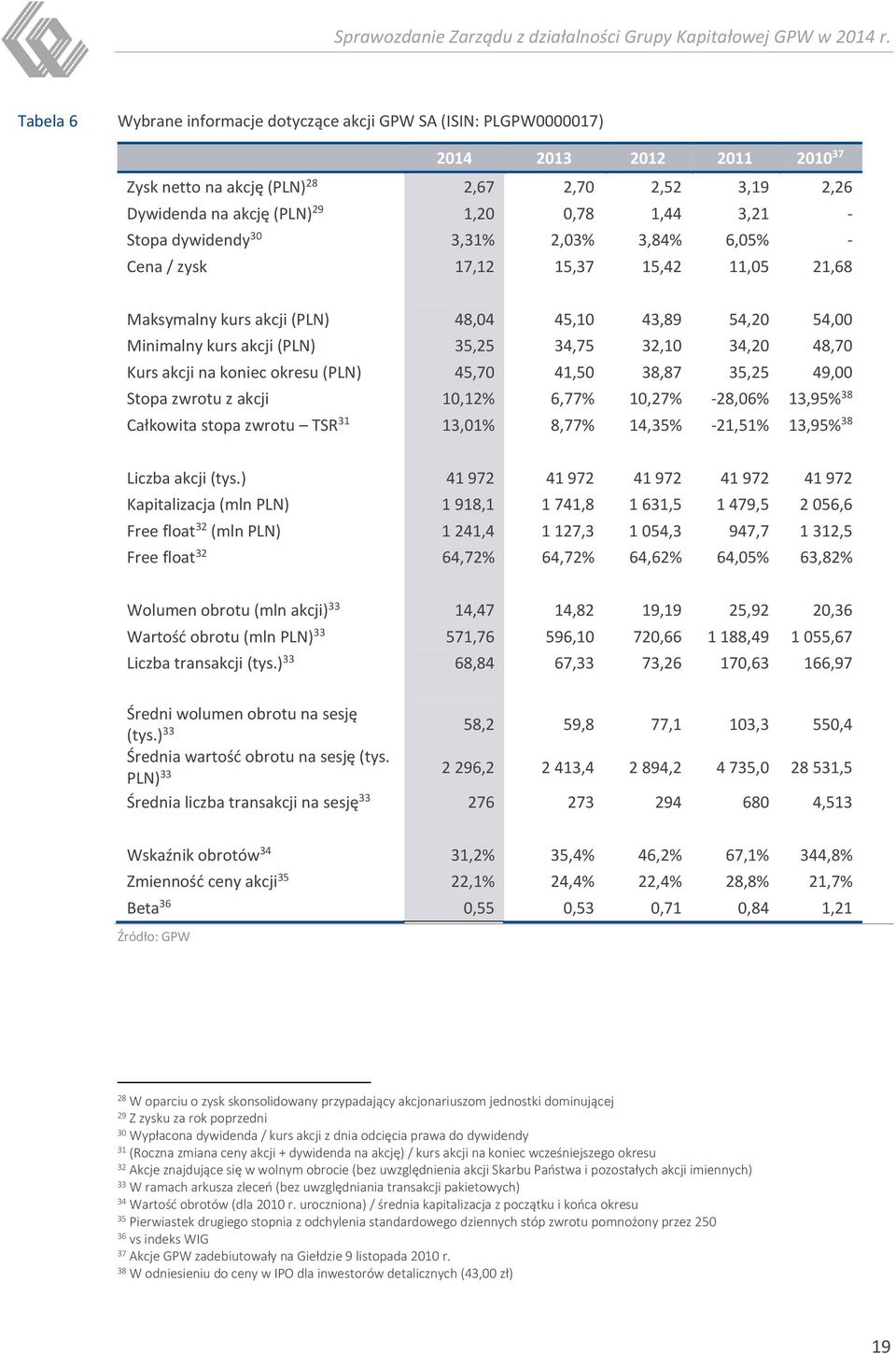 akcji (PLN) 35,25 34,75 32,10 34,20 48,70 Kurs akcji na koniec okresu (PLN) 45,70 41,50 38,87 35,25 49,00 Stopa zwrotu z akcji 10,12% 6,77% 10,27% -28,06% 13,95% 38 Całkowita stopa zwrotu TSR 31