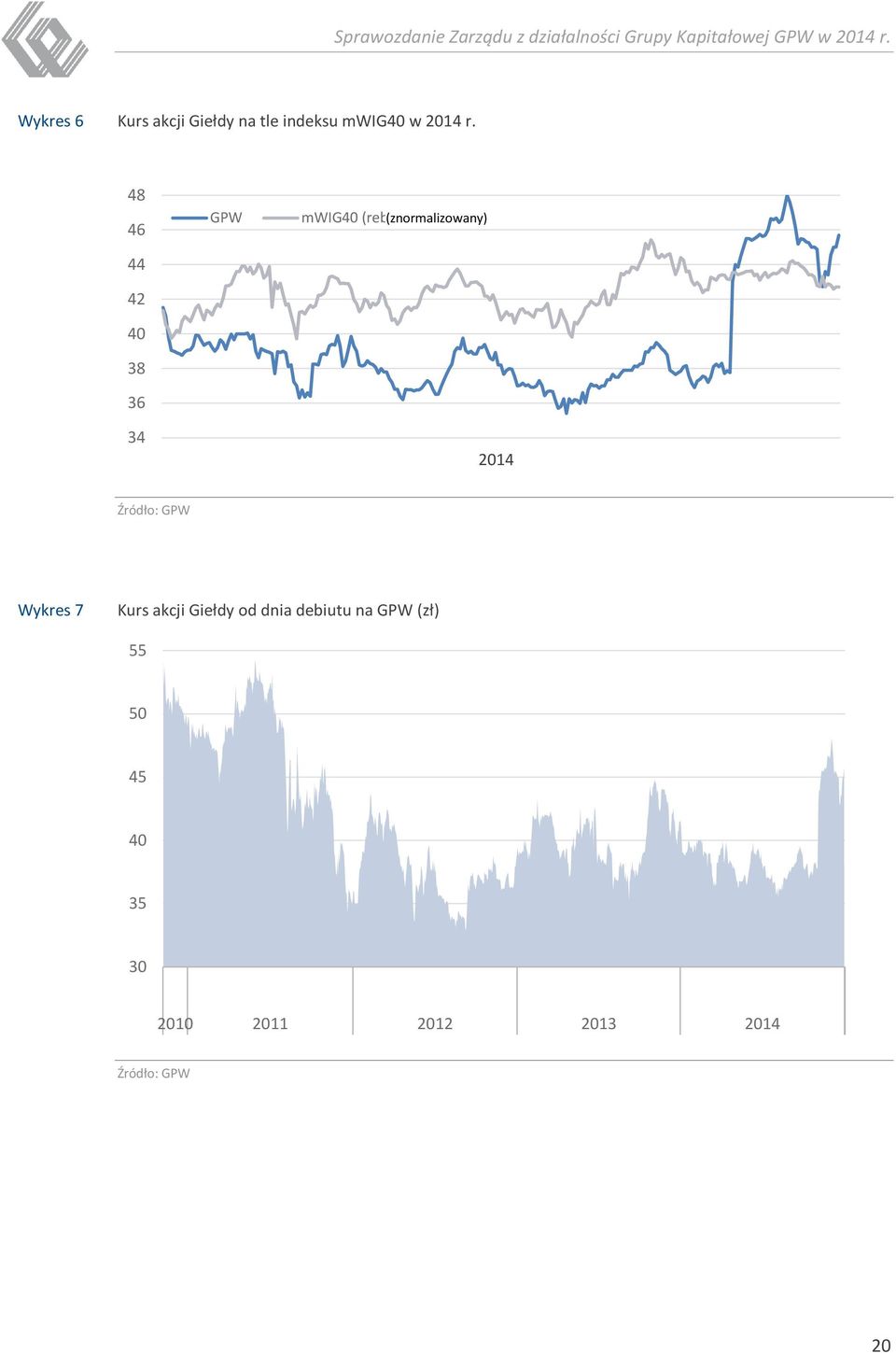 33,33% izowany) 2014 Źródło: GPW Wykres 7 Kurs akcji Giełdy od