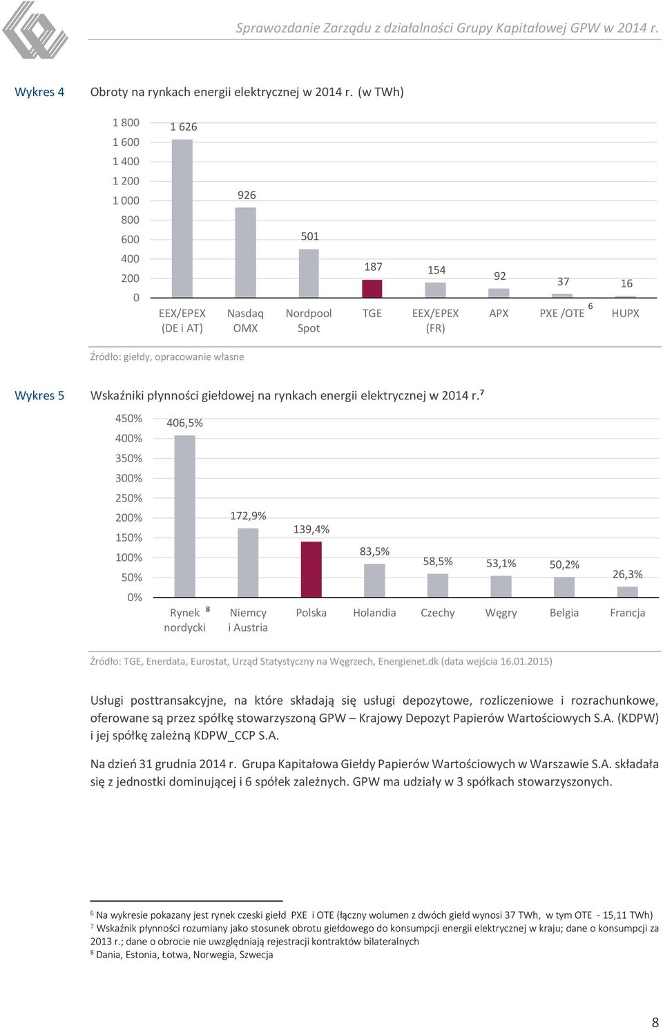 własne Wykres 5 Wskaźniki płynności giełdowej na rynkach energii elektrycznej w 2014 r.