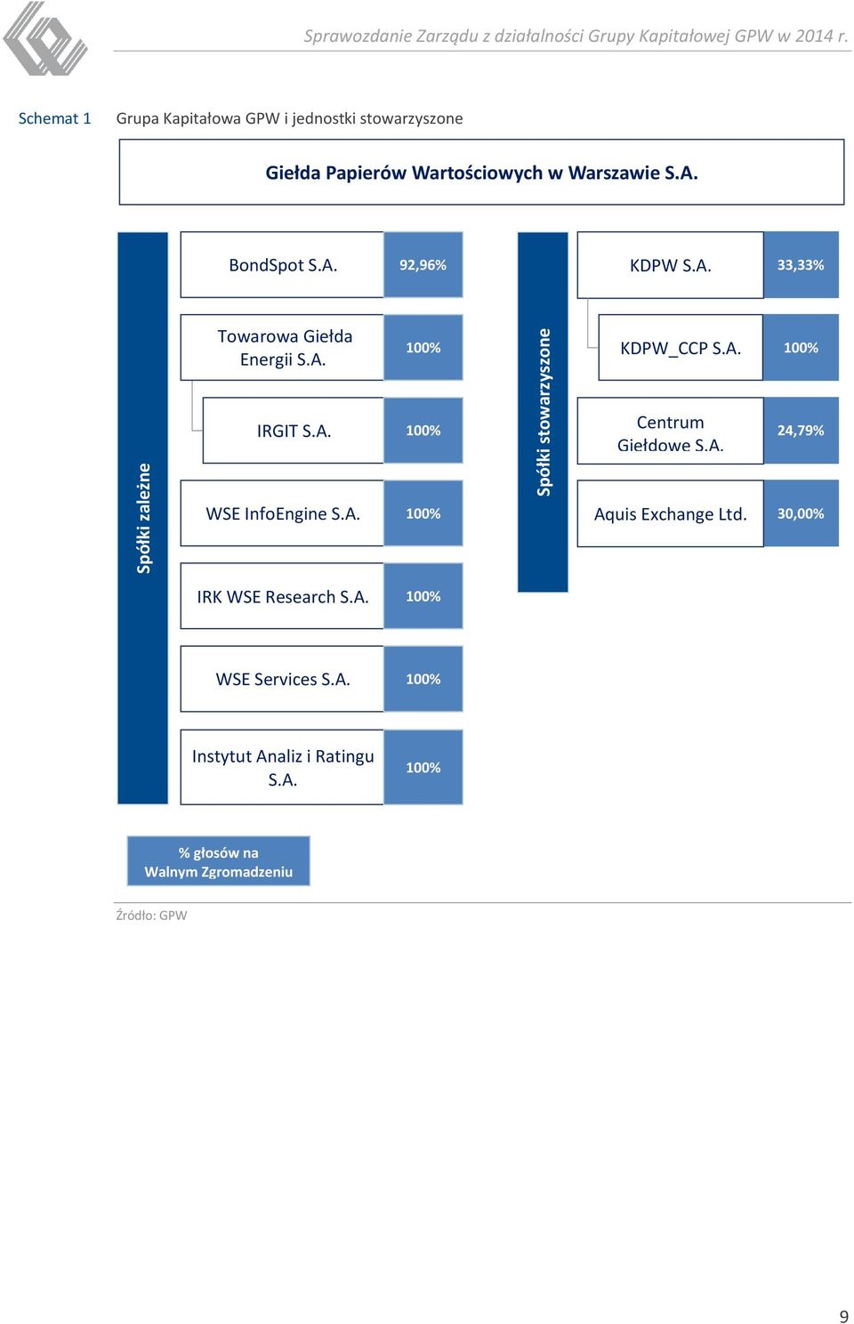 A. 33,33% Towarowa Giełda Energii S.A. 100% KDPW_CCP S.A. 100% IRGIT S.A. 100% Centrum Giełdowe S.A. 24,79% WSE InfoEngine S.A. 100% Aquis Exchange Ltd.