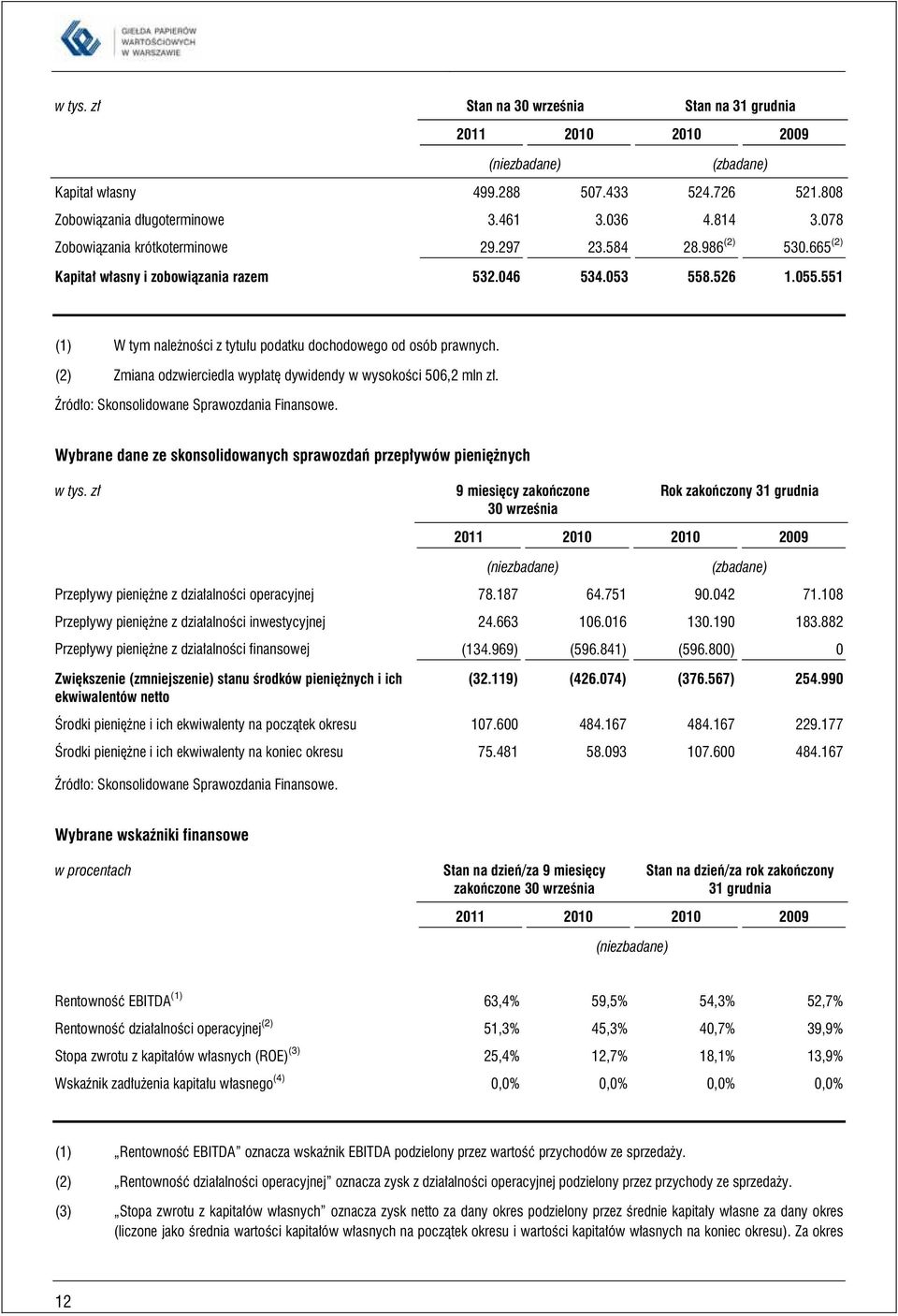 551 (1) W tym należności z tytułu podatku dochodowego od osób prawnych. (2) Zmiana odzwierciedla wypłatę dywidendy w wysokości 506,2 mln zł. Źródło: Skonsolidowane Sprawozdania Finansowe.