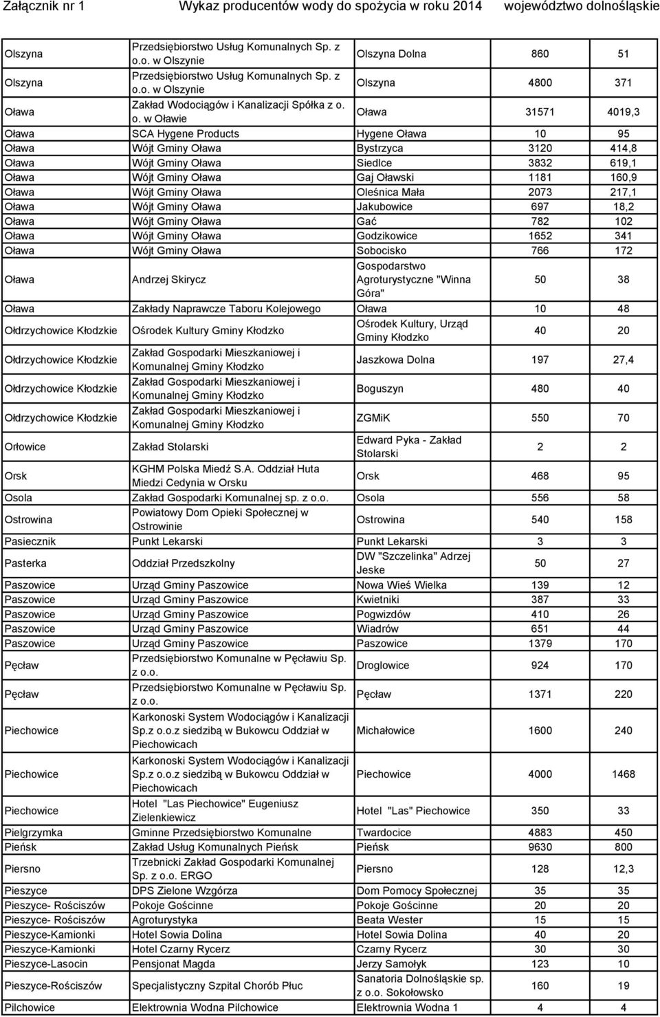 o. w Oławie Oława 31571 4019,3 Oława SCA Hygene Products Hygene Oława 10 95 Oława Wójt Gminy Oława Bystrzyca 3120 414,8 Oława Wójt Gminy Oława Siedlce 3832 619,1 Oława Wójt Gminy Oława Gaj Oławski