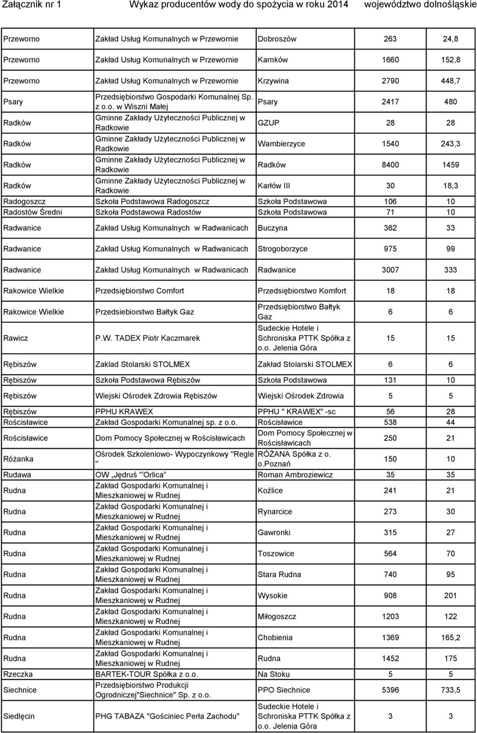 Psary z w Wiszni Małej 2417 480 Radków Gminne Zakłady Użyteczności Publicznej w Radkowie GZUP 28 28 Radków Gminne Zakłady Użyteczności Publicznej w Radkowie Wambierzyce 1540 243,3 Radków Gminne