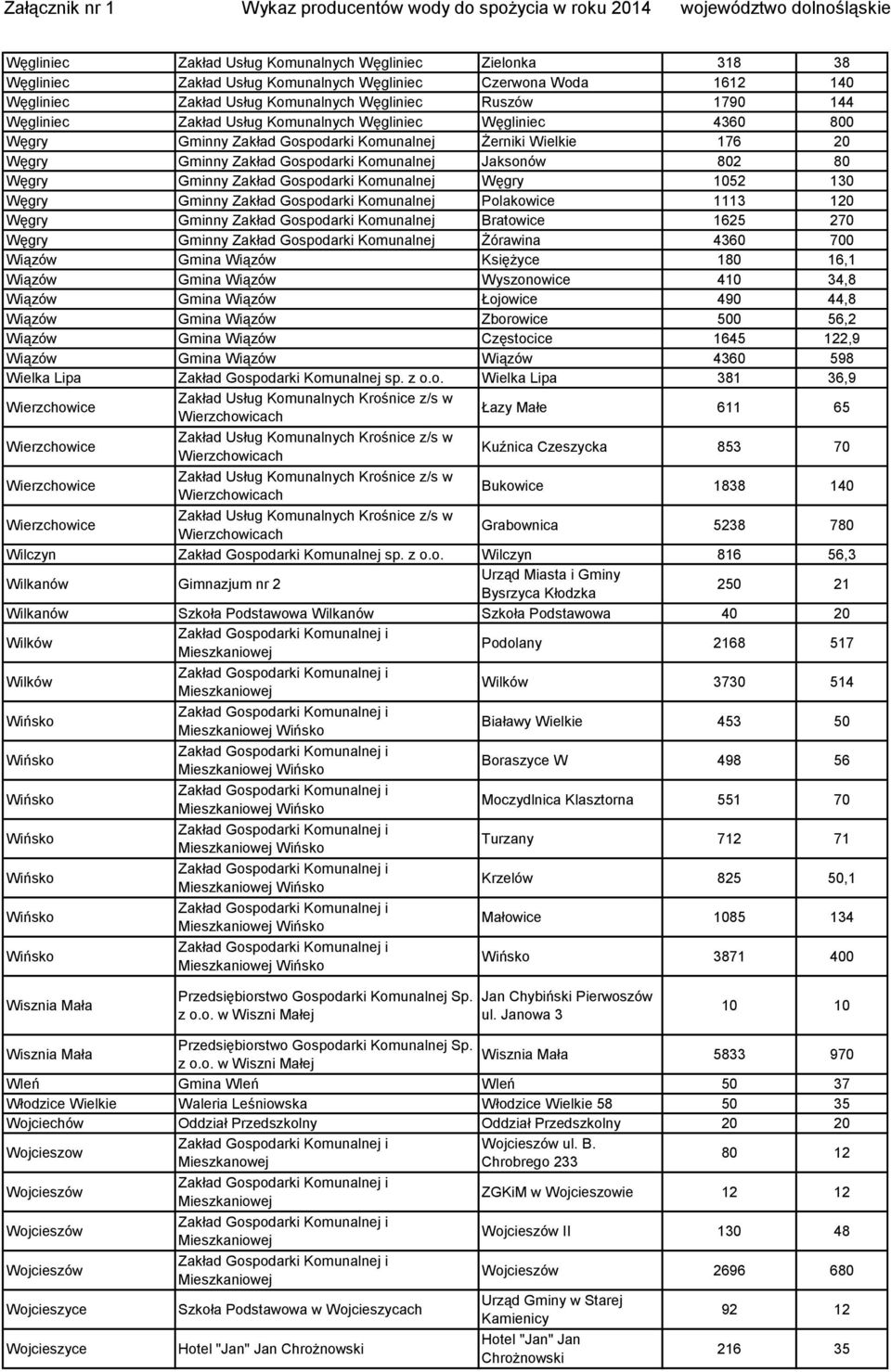 Gospodarki Komunalnej Węgry 1052 130 Węgry Gminny Zakład Gospodarki Komunalnej Polakowice 1113 120 Węgry Gminny Zakład Gospodarki Komunalnej Bratowice 1625 270 Węgry Gminny Zakład Gospodarki