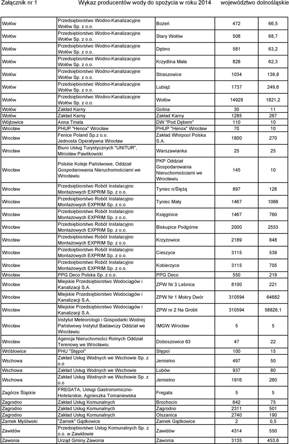 z Straszowice 1034 139,8 Wołów Przedsiębiorstwo Wodno-Kanalizacyjne Wołów Sp. z Lubiąż 1737 249,6 Wołów Przedsiębiorstwo Wodno-Kanalizacyjne Wołów Sp.