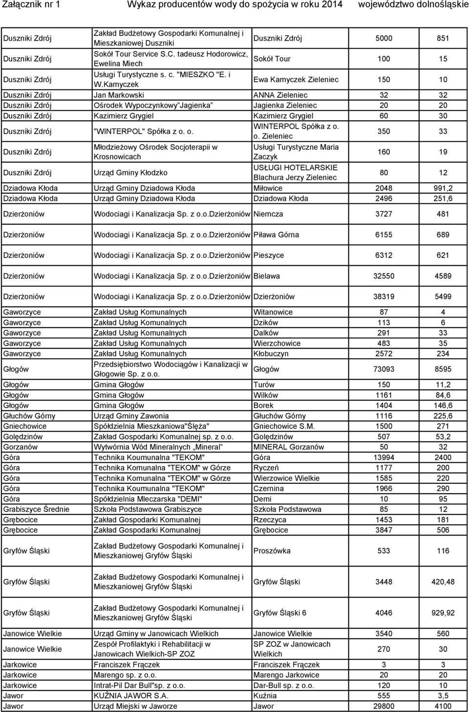 Kamyczek Ewa Kamyczek Zieleniec 150 10 Duszniki Zdrój Jan Markowski ANNA Zieleniec 32 32 Duszniki Zdrój Ośrodek Wypoczynkowy Jagienka Jagienka Zieleniec 20 20 Duszniki Zdrój Kazimierz Grygiel