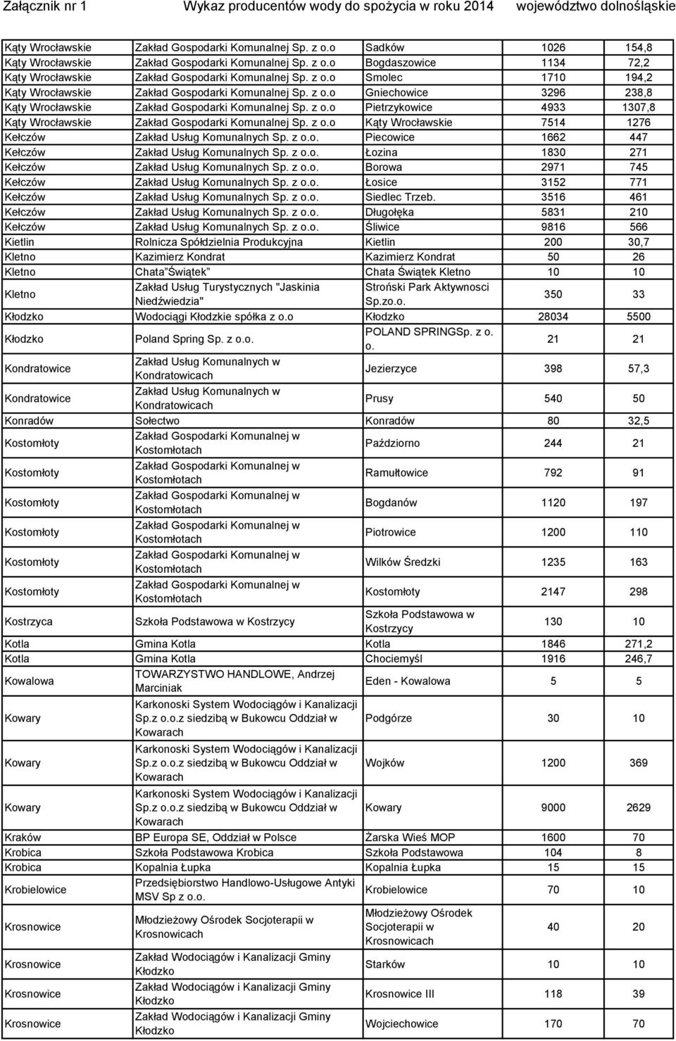 z Piecowice 1662 447 Kełczów Zakład Usług Komunalnych Sp. z Łozina 1830 271 Kełczów Zakład Usług Komunalnych Sp. z Borowa 2971 745 Kełczów Zakład Usług Komunalnych Sp.