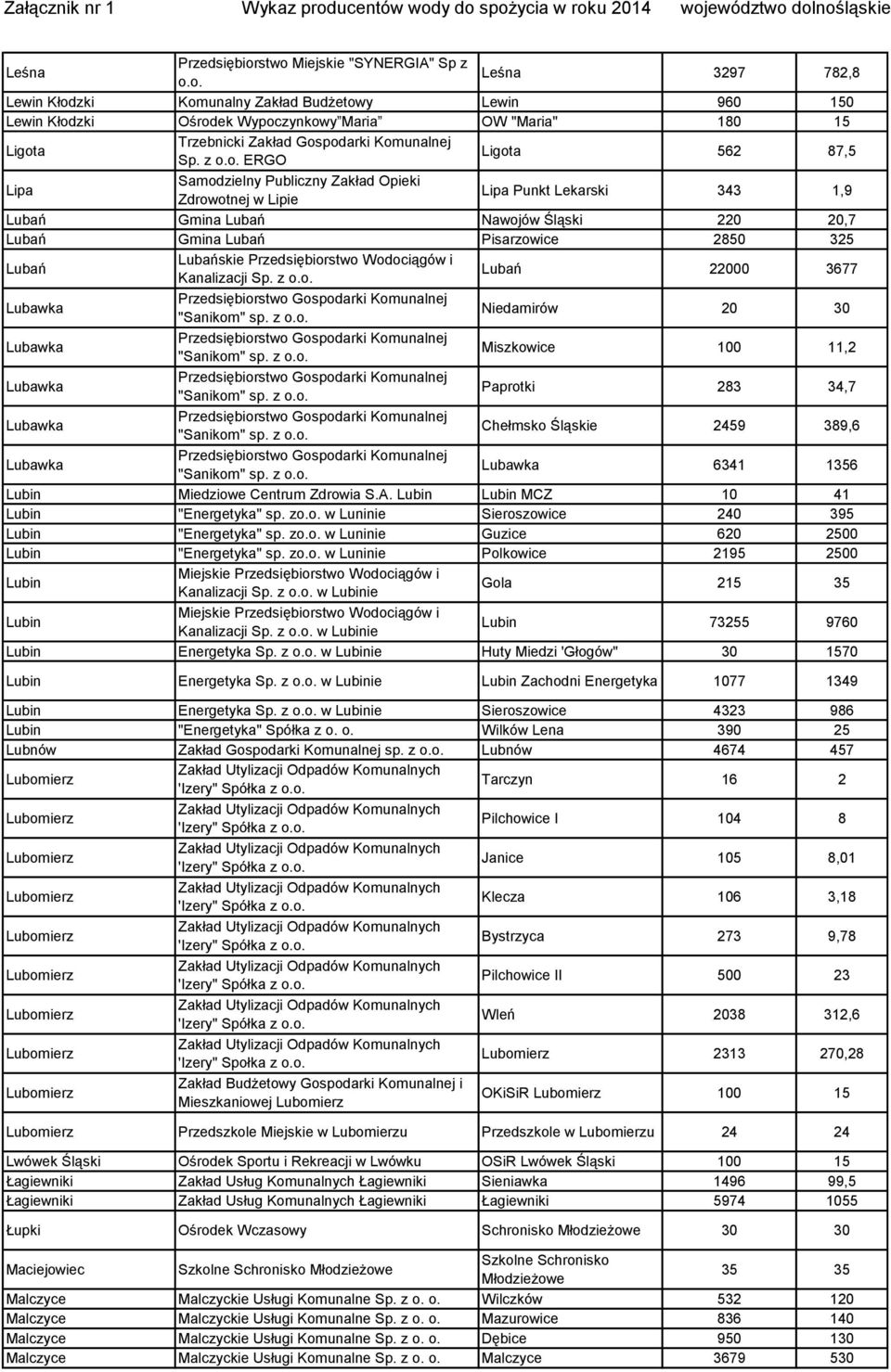 z ERGO Ligota 562 87,5 Lipa Samodzielny Publiczny Zakład Opieki Zdrowotnej w Lipie Lipa Punkt Lekarski 343 1,9 Lubań Gmina Lubań Nawojów Śląski 220 20,7 Lubań Gmina Lubań Pisarzowice 2850 325 Lubań