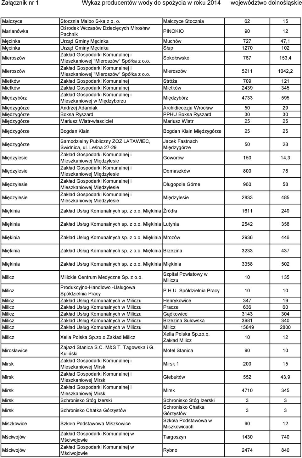 Mieszkaniowej "Mieroszów" Spółka z Sokołowsko 767 153,4 Mieroszów Mieszkaniowej "Mieroszów" Spółka z Mieroszów 5211 1042,2 Mietków Zakład Gospodarki Komunalnej Stróża 709 121 Mietków Zakład