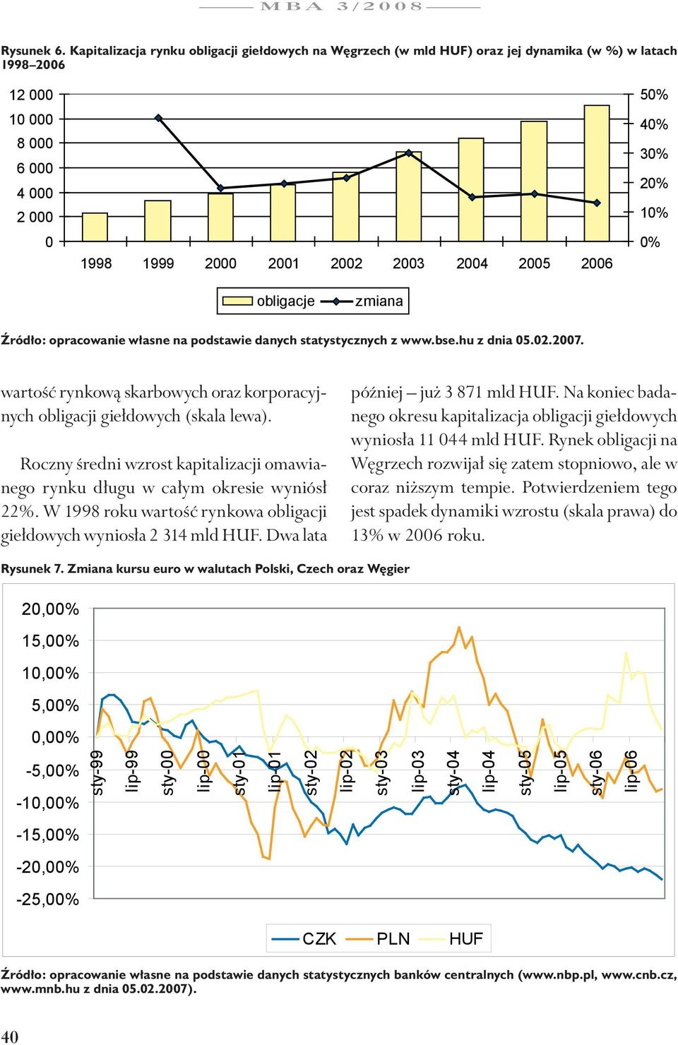 opracowanie własne na podstawie danych statystycznych z www.bse.hu z dnia 5.2.27. wartość rynkową skarbowych oraz korporacyjnych obligacji giełdowych (skala lewa).