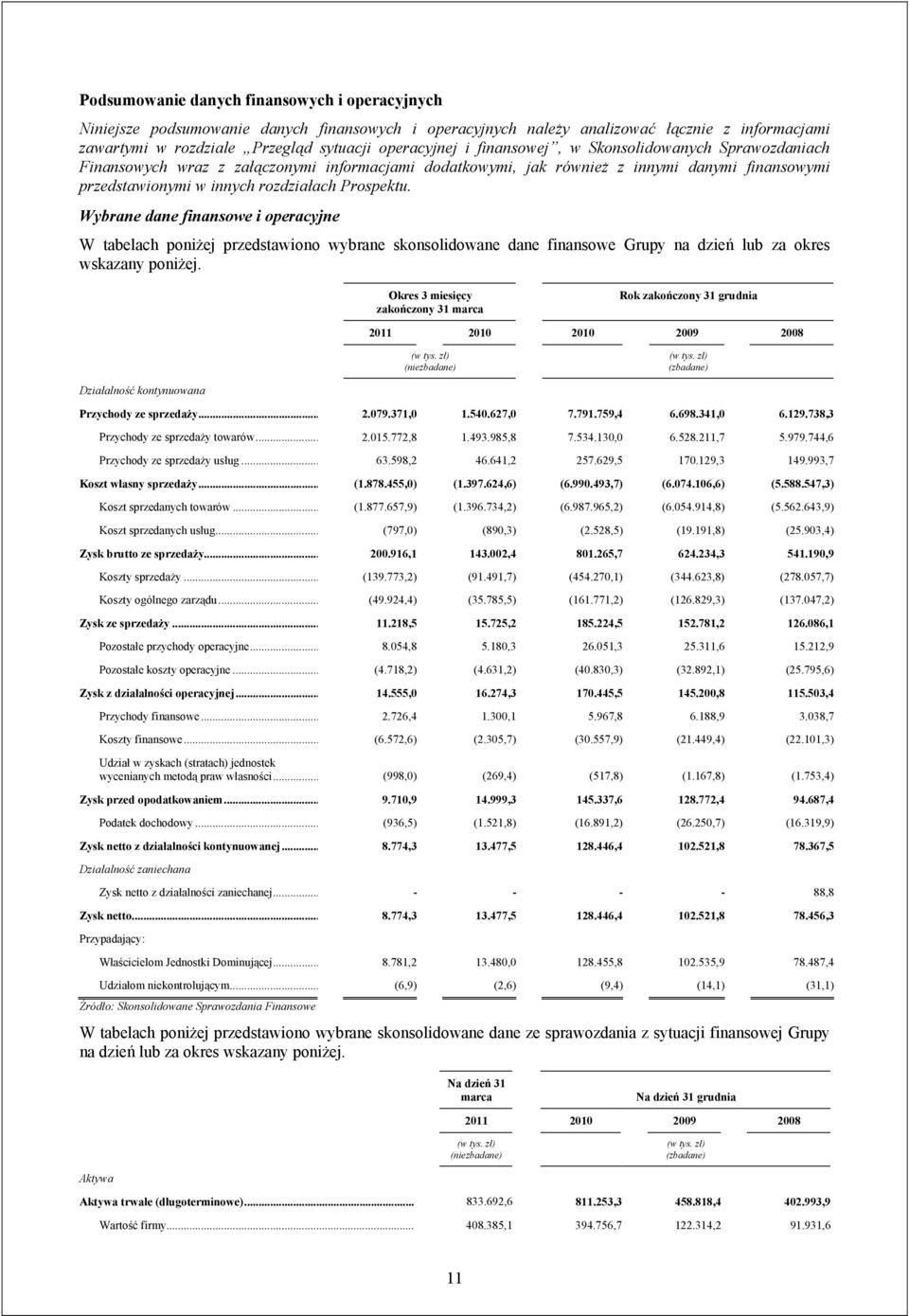 Wybrane dane finansowe i operacyjne W tabelach poniżej przedstawiono wybrane skonsolidowane dane finansowe Grupy na dzień lub za okres wskazany poniżej.